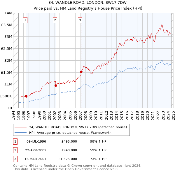 34, WANDLE ROAD, LONDON, SW17 7DW: Price paid vs HM Land Registry's House Price Index