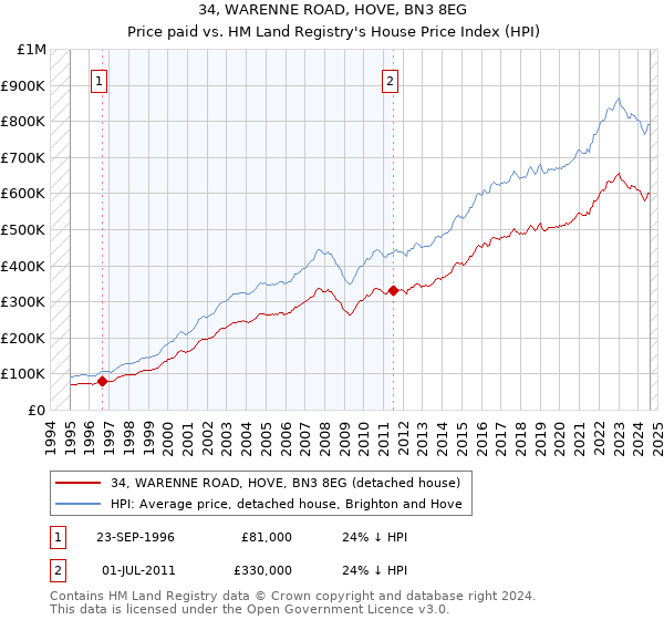 34, WARENNE ROAD, HOVE, BN3 8EG: Price paid vs HM Land Registry's House Price Index