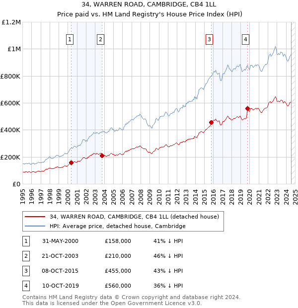 34, WARREN ROAD, CAMBRIDGE, CB4 1LL: Price paid vs HM Land Registry's House Price Index