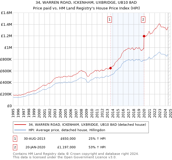 34, WARREN ROAD, ICKENHAM, UXBRIDGE, UB10 8AD: Price paid vs HM Land Registry's House Price Index