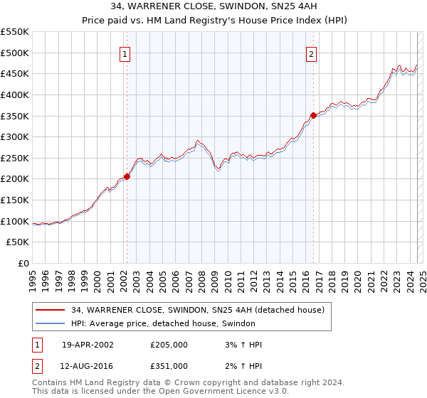 34, WARRENER CLOSE, SWINDON, SN25 4AH: Price paid vs HM Land Registry's House Price Index