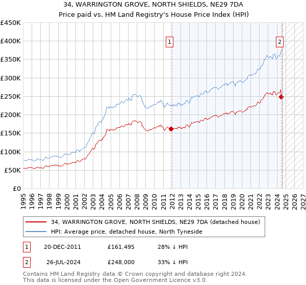 34, WARRINGTON GROVE, NORTH SHIELDS, NE29 7DA: Price paid vs HM Land Registry's House Price Index