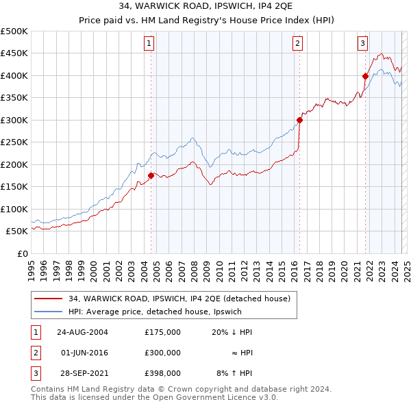 34, WARWICK ROAD, IPSWICH, IP4 2QE: Price paid vs HM Land Registry's House Price Index