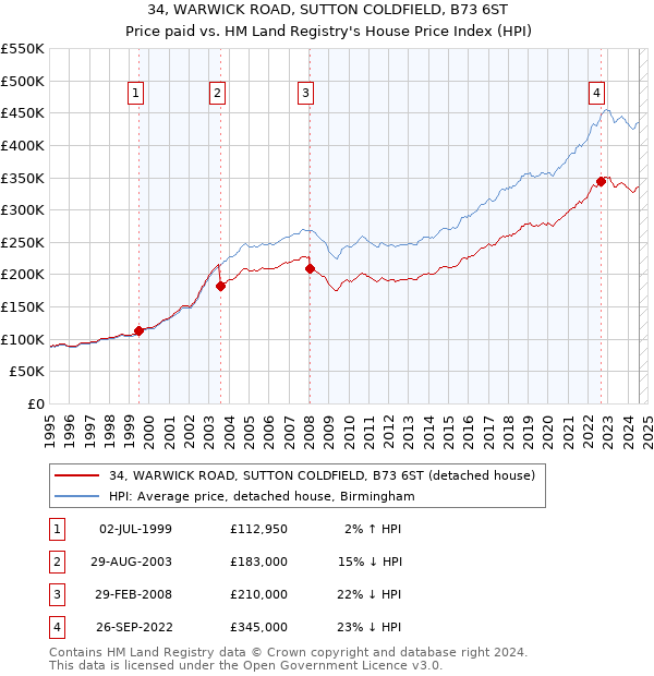 34, WARWICK ROAD, SUTTON COLDFIELD, B73 6ST: Price paid vs HM Land Registry's House Price Index