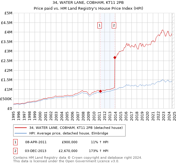 34, WATER LANE, COBHAM, KT11 2PB: Price paid vs HM Land Registry's House Price Index