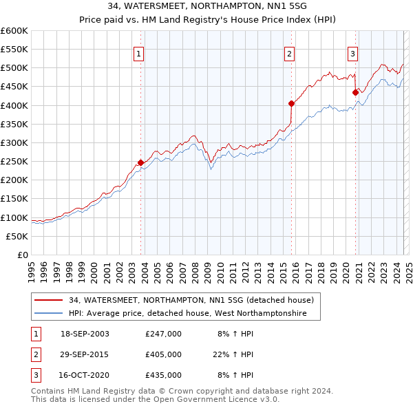 34, WATERSMEET, NORTHAMPTON, NN1 5SG: Price paid vs HM Land Registry's House Price Index