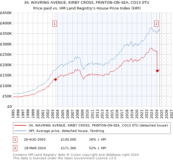 34, WAVRING AVENUE, KIRBY CROSS, FRINTON-ON-SEA, CO13 0TU: Price paid vs HM Land Registry's House Price Index