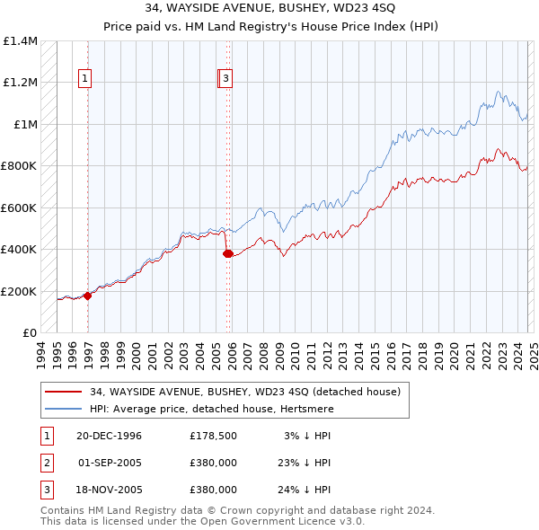 34, WAYSIDE AVENUE, BUSHEY, WD23 4SQ: Price paid vs HM Land Registry's House Price Index