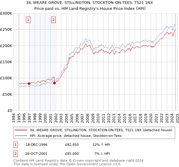 34, WEARE GROVE, STILLINGTON, STOCKTON-ON-TEES, TS21 1NX: Price paid vs HM Land Registry's House Price Index