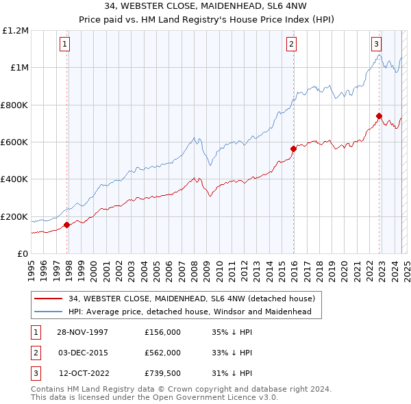 34, WEBSTER CLOSE, MAIDENHEAD, SL6 4NW: Price paid vs HM Land Registry's House Price Index