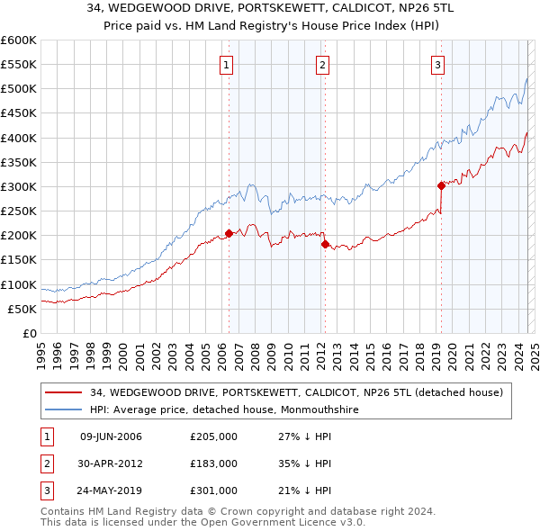 34, WEDGEWOOD DRIVE, PORTSKEWETT, CALDICOT, NP26 5TL: Price paid vs HM Land Registry's House Price Index