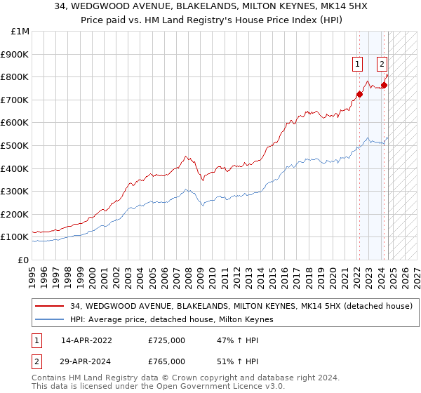 34, WEDGWOOD AVENUE, BLAKELANDS, MILTON KEYNES, MK14 5HX: Price paid vs HM Land Registry's House Price Index