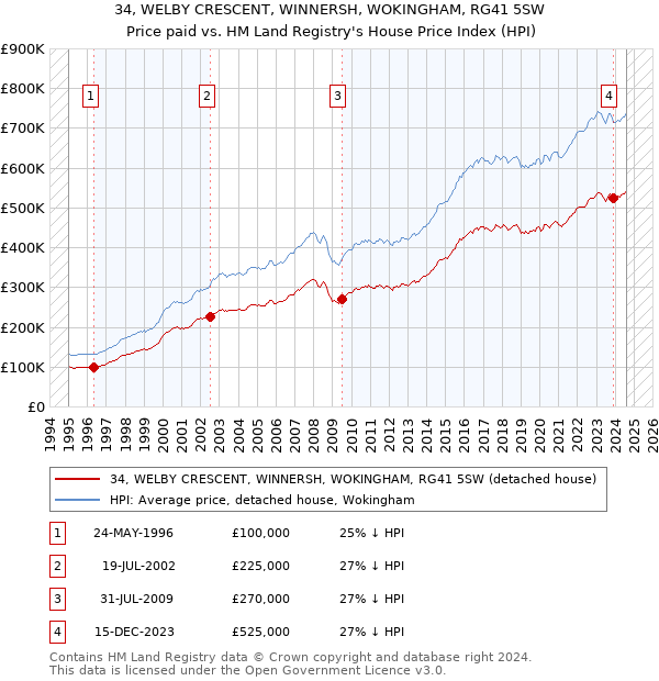 34, WELBY CRESCENT, WINNERSH, WOKINGHAM, RG41 5SW: Price paid vs HM Land Registry's House Price Index