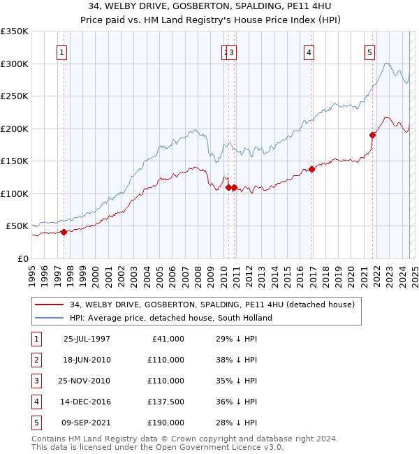 34, WELBY DRIVE, GOSBERTON, SPALDING, PE11 4HU: Price paid vs HM Land Registry's House Price Index