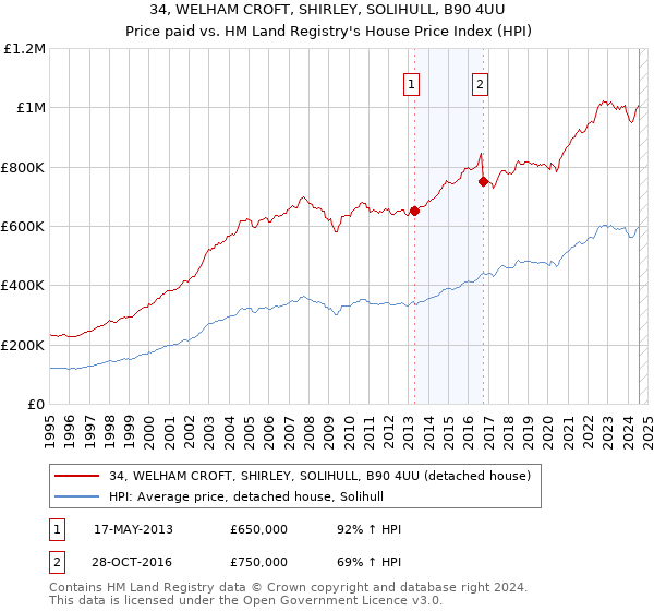 34, WELHAM CROFT, SHIRLEY, SOLIHULL, B90 4UU: Price paid vs HM Land Registry's House Price Index