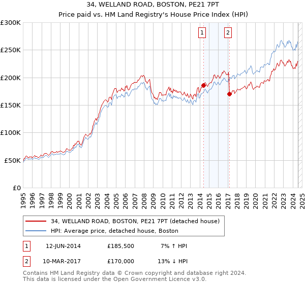 34, WELLAND ROAD, BOSTON, PE21 7PT: Price paid vs HM Land Registry's House Price Index