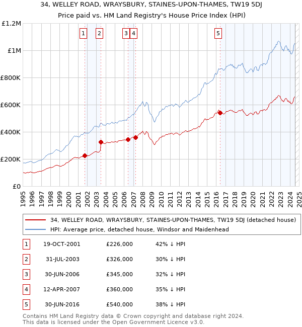 34, WELLEY ROAD, WRAYSBURY, STAINES-UPON-THAMES, TW19 5DJ: Price paid vs HM Land Registry's House Price Index