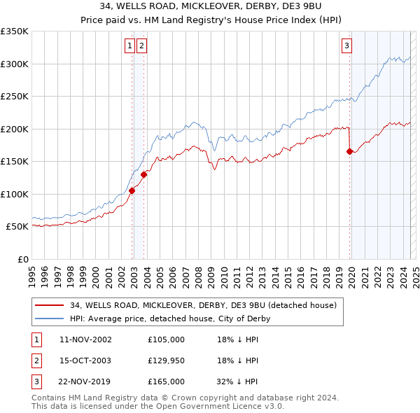 34, WELLS ROAD, MICKLEOVER, DERBY, DE3 9BU: Price paid vs HM Land Registry's House Price Index