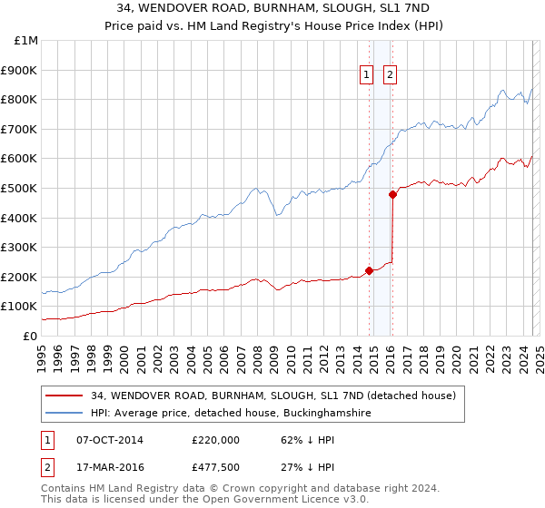 34, WENDOVER ROAD, BURNHAM, SLOUGH, SL1 7ND: Price paid vs HM Land Registry's House Price Index