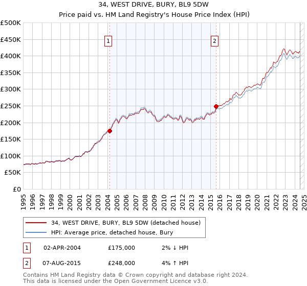 34, WEST DRIVE, BURY, BL9 5DW: Price paid vs HM Land Registry's House Price Index