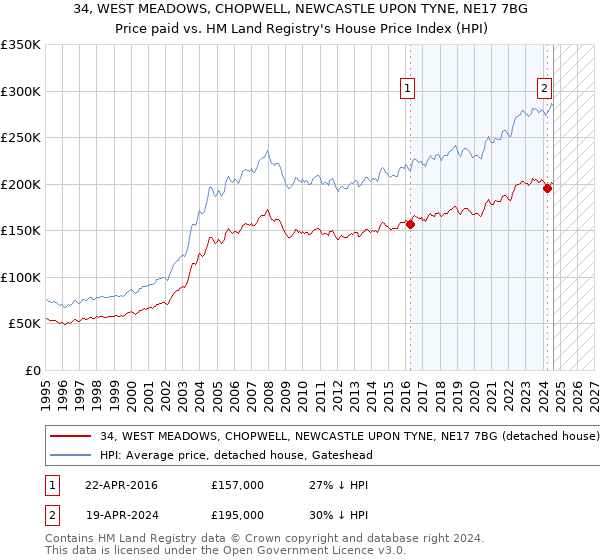 34, WEST MEADOWS, CHOPWELL, NEWCASTLE UPON TYNE, NE17 7BG: Price paid vs HM Land Registry's House Price Index