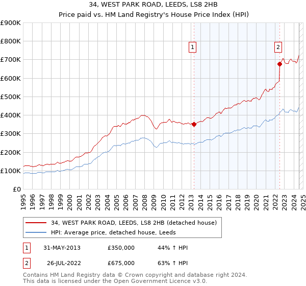 34, WEST PARK ROAD, LEEDS, LS8 2HB: Price paid vs HM Land Registry's House Price Index