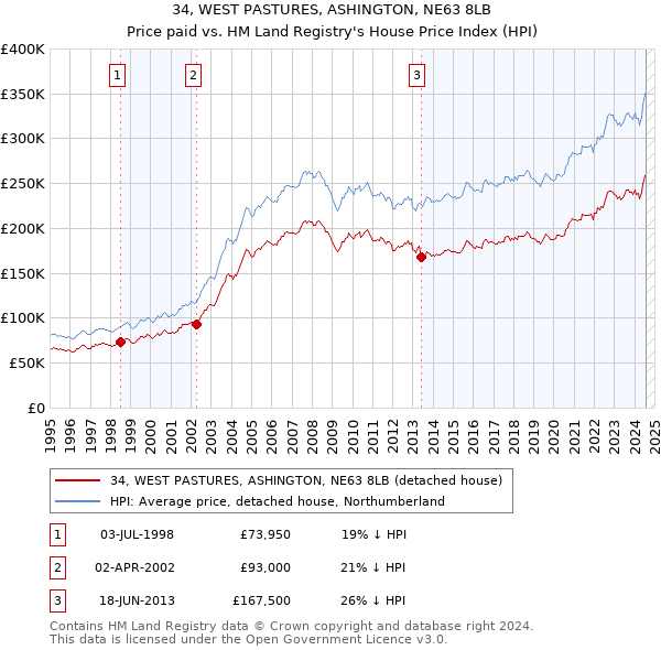 34, WEST PASTURES, ASHINGTON, NE63 8LB: Price paid vs HM Land Registry's House Price Index