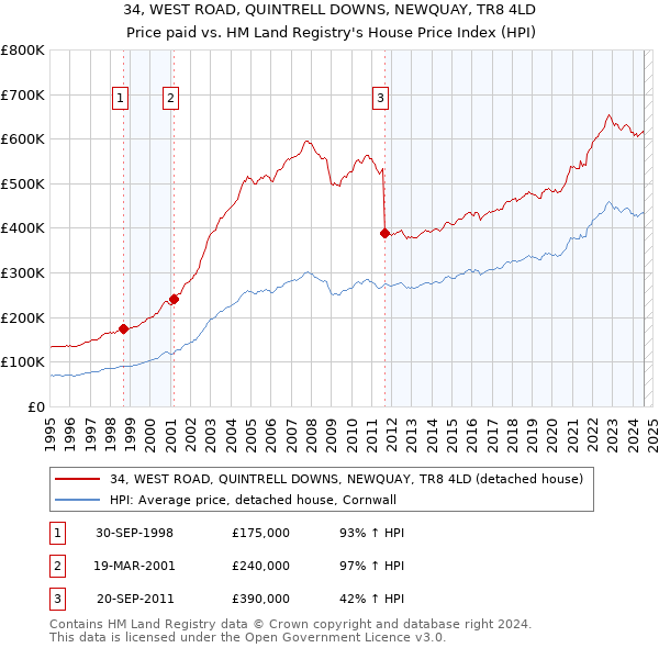 34, WEST ROAD, QUINTRELL DOWNS, NEWQUAY, TR8 4LD: Price paid vs HM Land Registry's House Price Index