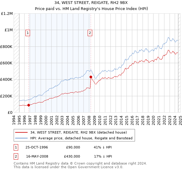 34, WEST STREET, REIGATE, RH2 9BX: Price paid vs HM Land Registry's House Price Index