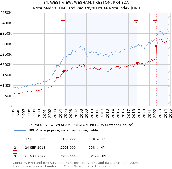 34, WEST VIEW, WESHAM, PRESTON, PR4 3DA: Price paid vs HM Land Registry's House Price Index