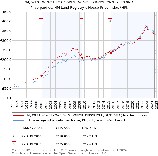 34, WEST WINCH ROAD, WEST WINCH, KING'S LYNN, PE33 0ND: Price paid vs HM Land Registry's House Price Index