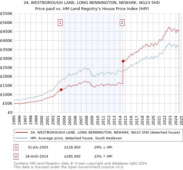 34, WESTBOROUGH LANE, LONG BENNINGTON, NEWARK, NG23 5HD: Price paid vs HM Land Registry's House Price Index