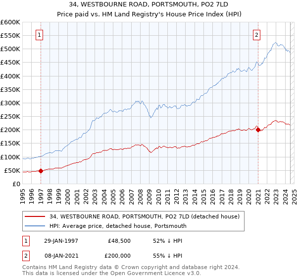 34, WESTBOURNE ROAD, PORTSMOUTH, PO2 7LD: Price paid vs HM Land Registry's House Price Index