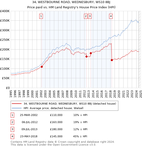 34, WESTBOURNE ROAD, WEDNESBURY, WS10 8BJ: Price paid vs HM Land Registry's House Price Index