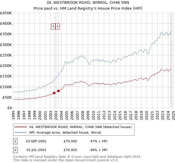 34, WESTBROOK ROAD, WIRRAL, CH46 5NN: Price paid vs HM Land Registry's House Price Index