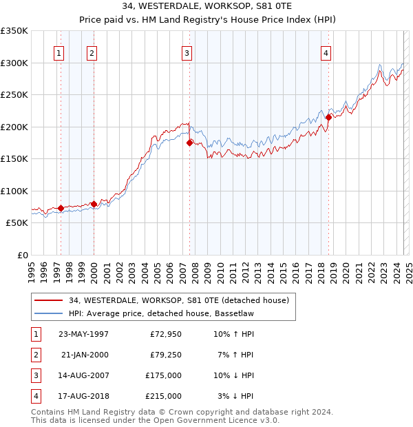 34, WESTERDALE, WORKSOP, S81 0TE: Price paid vs HM Land Registry's House Price Index