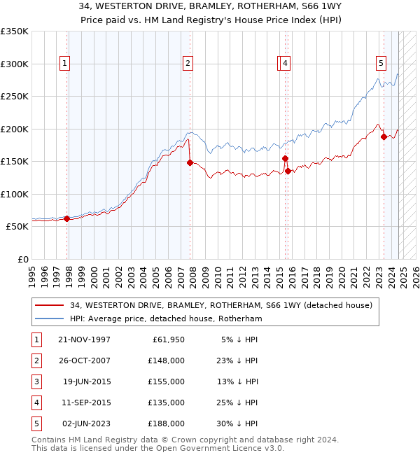 34, WESTERTON DRIVE, BRAMLEY, ROTHERHAM, S66 1WY: Price paid vs HM Land Registry's House Price Index