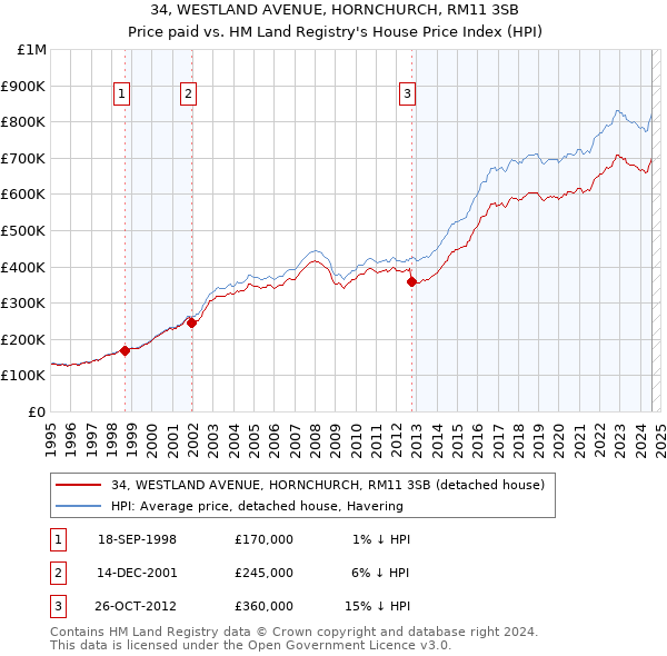 34, WESTLAND AVENUE, HORNCHURCH, RM11 3SB: Price paid vs HM Land Registry's House Price Index