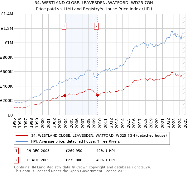 34, WESTLAND CLOSE, LEAVESDEN, WATFORD, WD25 7GH: Price paid vs HM Land Registry's House Price Index