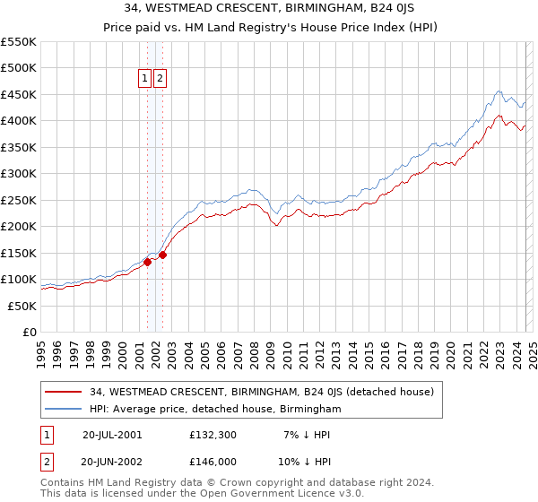 34, WESTMEAD CRESCENT, BIRMINGHAM, B24 0JS: Price paid vs HM Land Registry's House Price Index