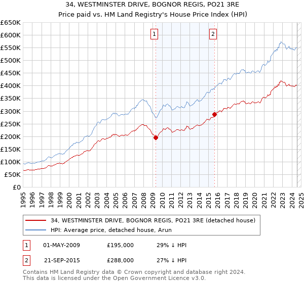 34, WESTMINSTER DRIVE, BOGNOR REGIS, PO21 3RE: Price paid vs HM Land Registry's House Price Index