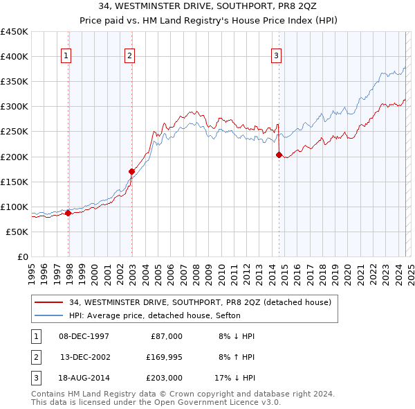 34, WESTMINSTER DRIVE, SOUTHPORT, PR8 2QZ: Price paid vs HM Land Registry's House Price Index