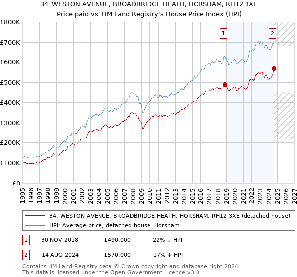 34, WESTON AVENUE, BROADBRIDGE HEATH, HORSHAM, RH12 3XE: Price paid vs HM Land Registry's House Price Index