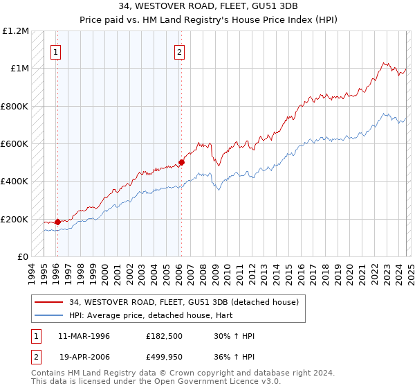 34, WESTOVER ROAD, FLEET, GU51 3DB: Price paid vs HM Land Registry's House Price Index