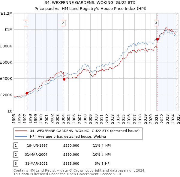 34, WEXFENNE GARDENS, WOKING, GU22 8TX: Price paid vs HM Land Registry's House Price Index