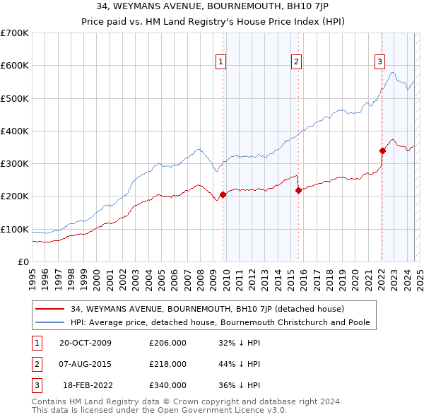 34, WEYMANS AVENUE, BOURNEMOUTH, BH10 7JP: Price paid vs HM Land Registry's House Price Index