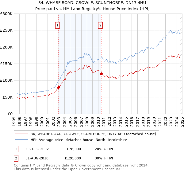 34, WHARF ROAD, CROWLE, SCUNTHORPE, DN17 4HU: Price paid vs HM Land Registry's House Price Index