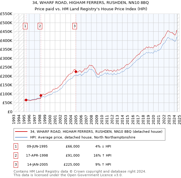 34, WHARF ROAD, HIGHAM FERRERS, RUSHDEN, NN10 8BQ: Price paid vs HM Land Registry's House Price Index