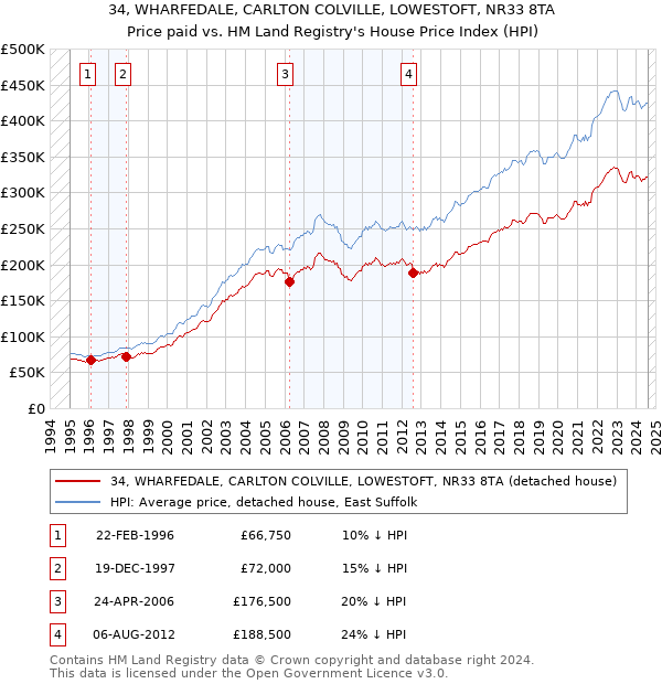 34, WHARFEDALE, CARLTON COLVILLE, LOWESTOFT, NR33 8TA: Price paid vs HM Land Registry's House Price Index