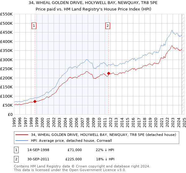 34, WHEAL GOLDEN DRIVE, HOLYWELL BAY, NEWQUAY, TR8 5PE: Price paid vs HM Land Registry's House Price Index